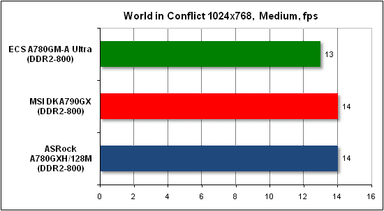 Тест производительности World in Conflict