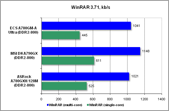 Тест производительности WinRAR