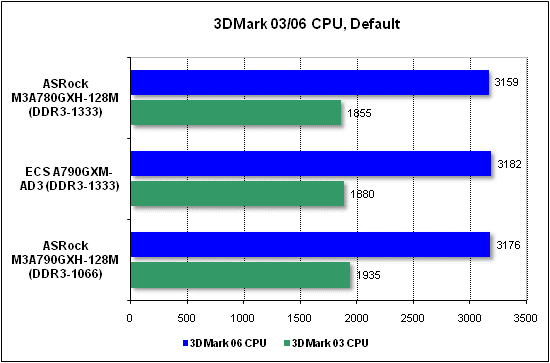 Тест производительности процессора 3DMark