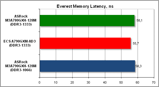 Тест производительности Everest