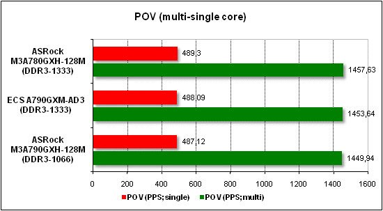 Тест производительности POV