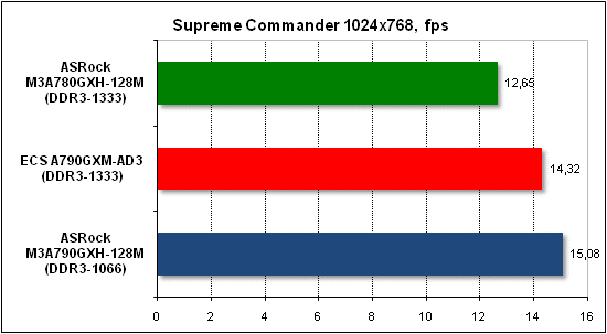 Тест производительности Supreme Commander