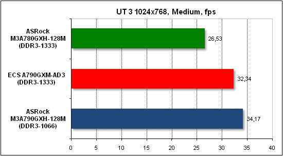 Тест производительности Unreal Tournament 3