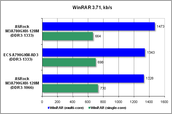 Тест производительности WinRAR