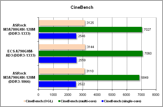 Тест производительности CineBench