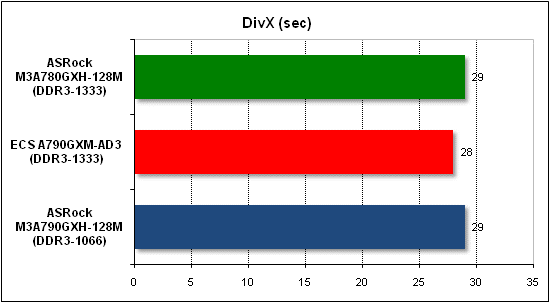  Тест производительности DivX 