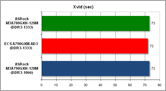 Тест производительности Xvid