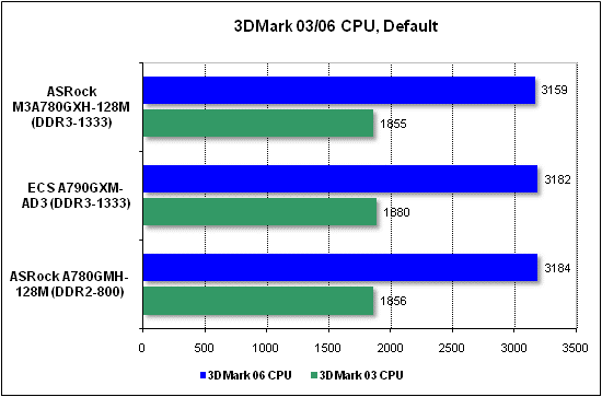 Тест производительности процессора 3DMark
