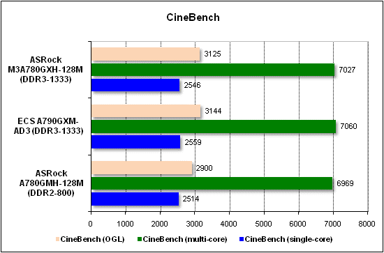 Тест производительности CineBench
