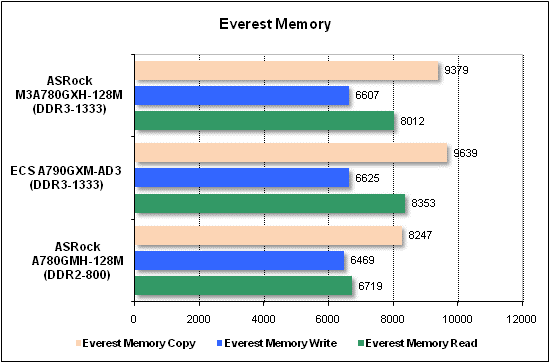 Тест производительности Everest