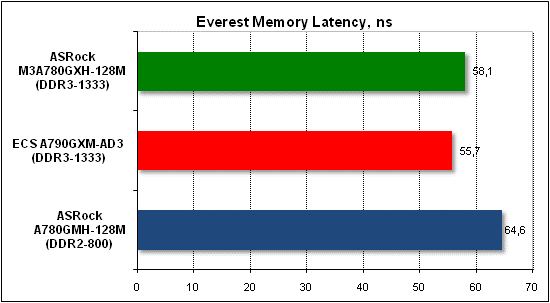 Тест производительности Everest