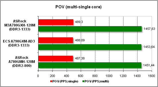 Тест производительности POV
