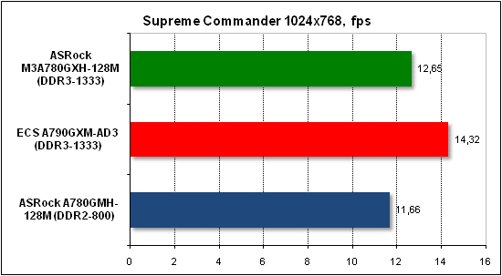 Тест производительности Supreme Commander