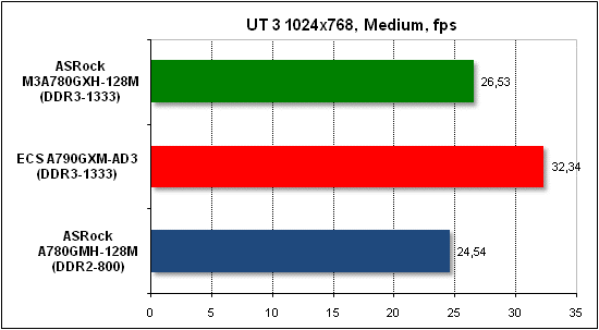Тест производительности Unreal Tournament 3