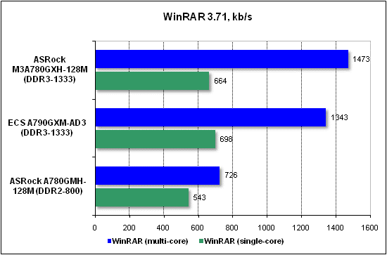 Тест производительности WinRAR