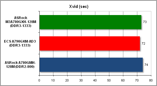 Тест производительности Xvid