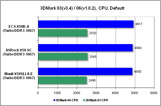 Тест производительности процессора 3DMark