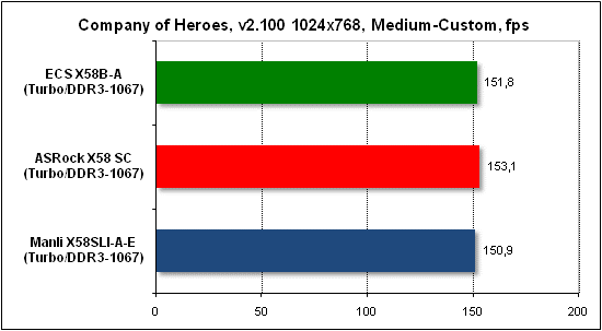 Тест производительности Company of Heroes