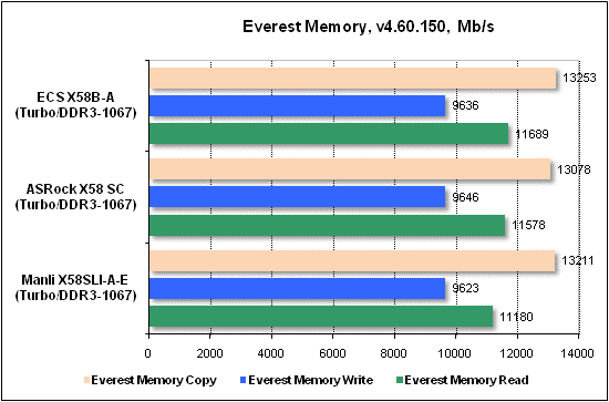 Тест производительности Everest