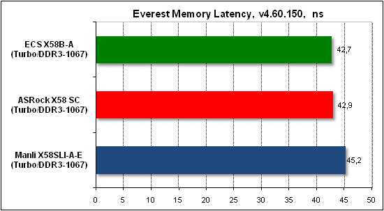 Тест производительности Everest
