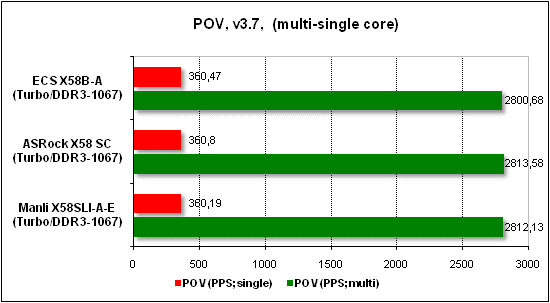 Тест производительности POV