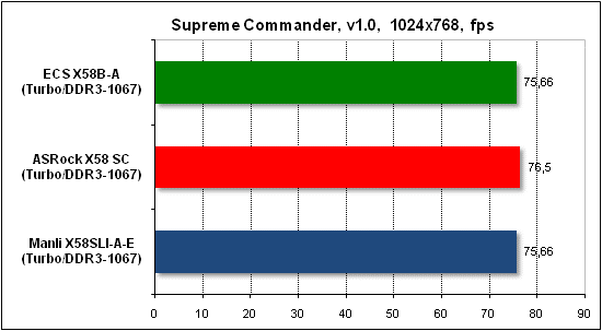 Тест производительности Supreme Commander