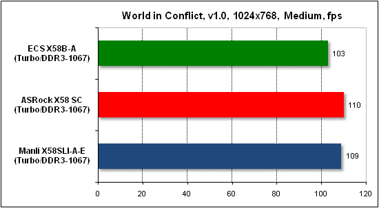 Тест производительности World in Conflict