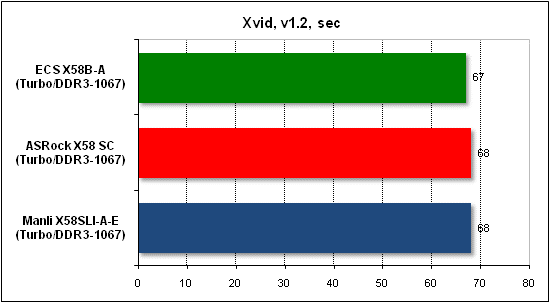 Тест производительности Xvid