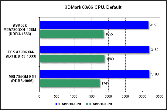Тест производительности процессора 3DMark