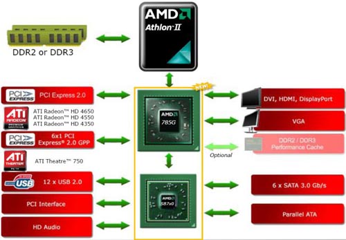 чипсет AMD 785G