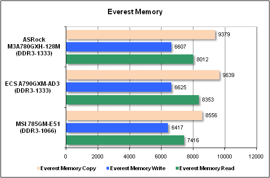 Тест производительности Everest