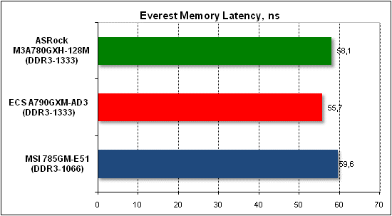 Тест производительности Everest