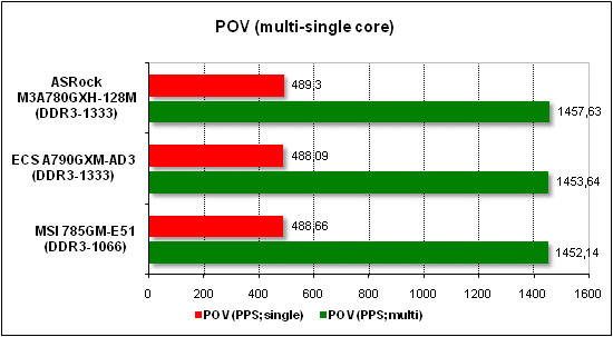 Тест производительности POV