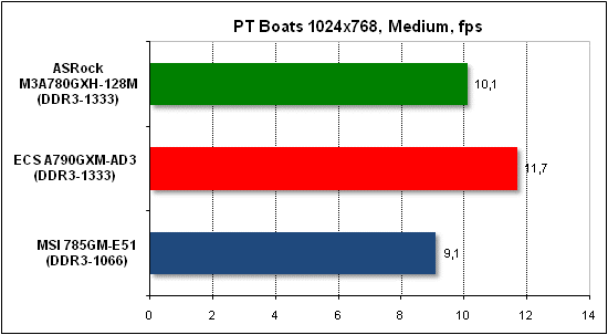 Тест производительности PTB
