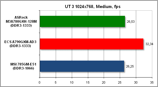 Тест производительности Unreal Tournament 3
