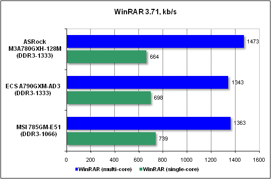 Тест производительности WinRAR