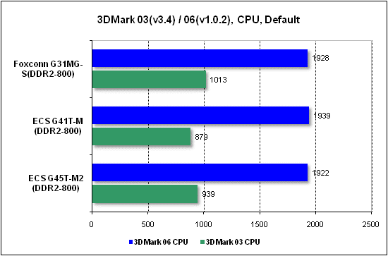 Тест производительности процессора 3DMark