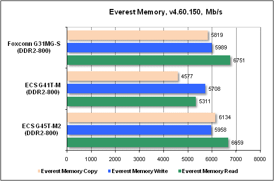 Тест производительности Everest