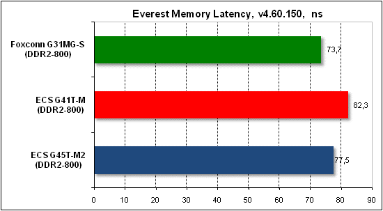 Тест производительности Everest
