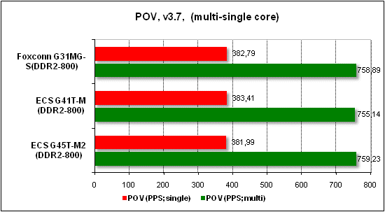 Тест производительности POV