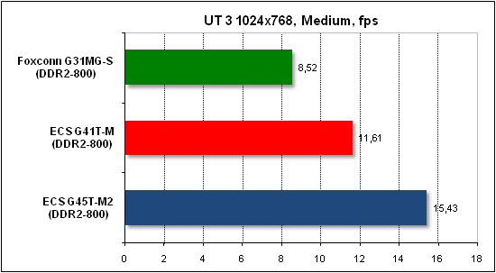 Тест производительности Unreal Tournament 3