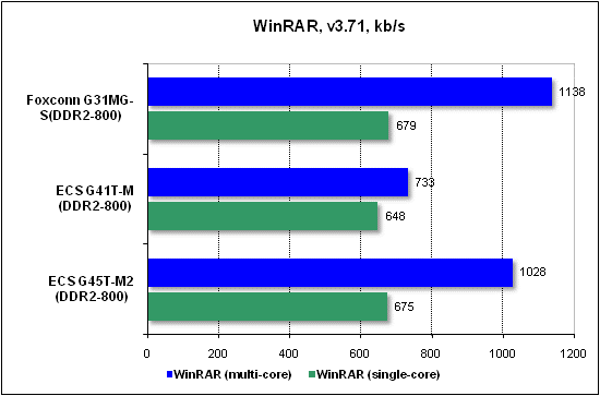 Тест производительности WinRAR