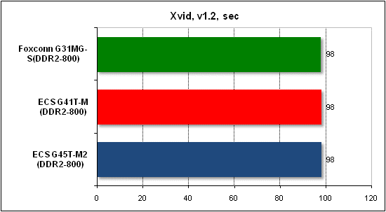 Тест производительности Xvid