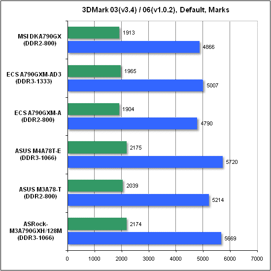 Тест производительности 3DMark