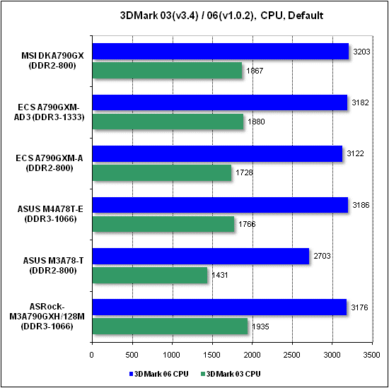 Тест производительности процессора 3DMark