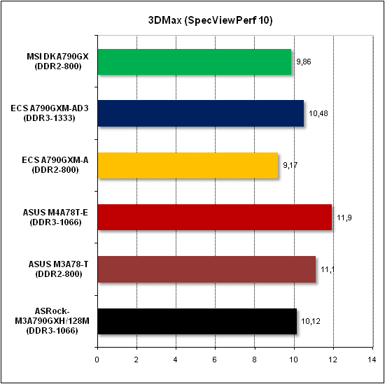 Тест производительности 3D Max