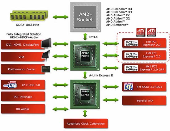 AMD 790GX схема
