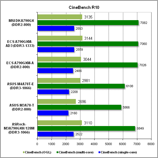 Тест производительности CineBench