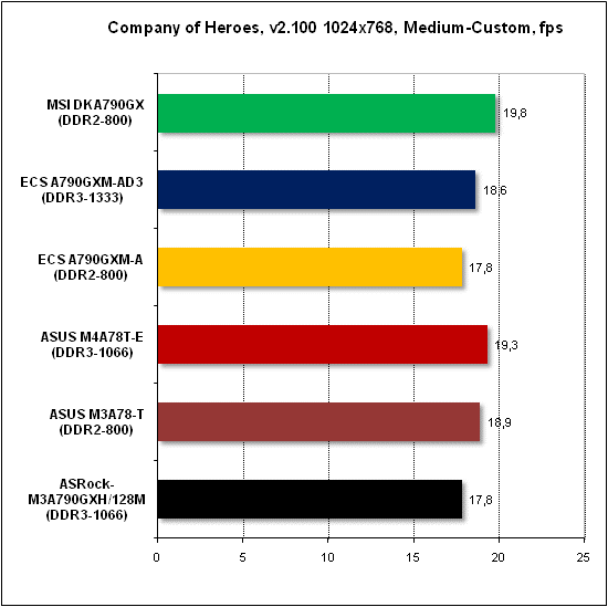 Тест производительности Company of Heroes