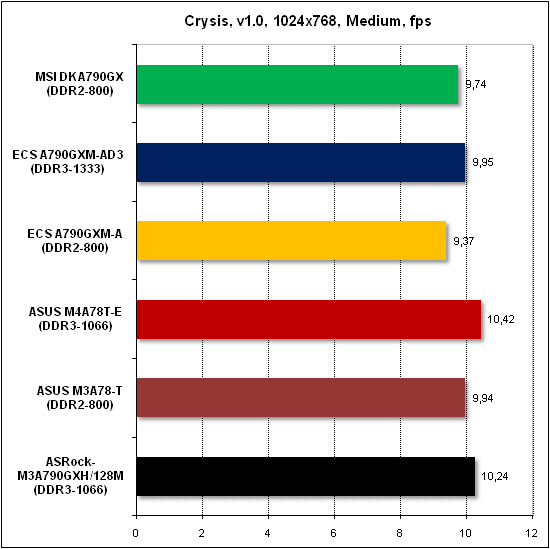 Тест производительности Crysis